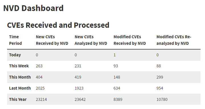 NVD Dashboard