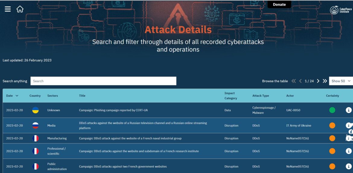 Credit: Cyber Peace Institute Attack Database